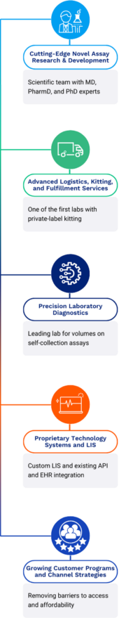 Molecular Testing Labs | Clinical & Diagnostic Lab Partner