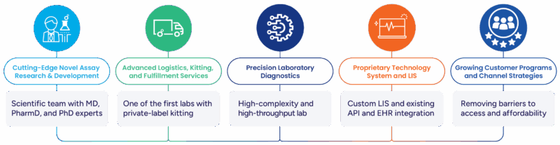 Molecular Testing Labs | Clinical & Diagnostic Lab Partner